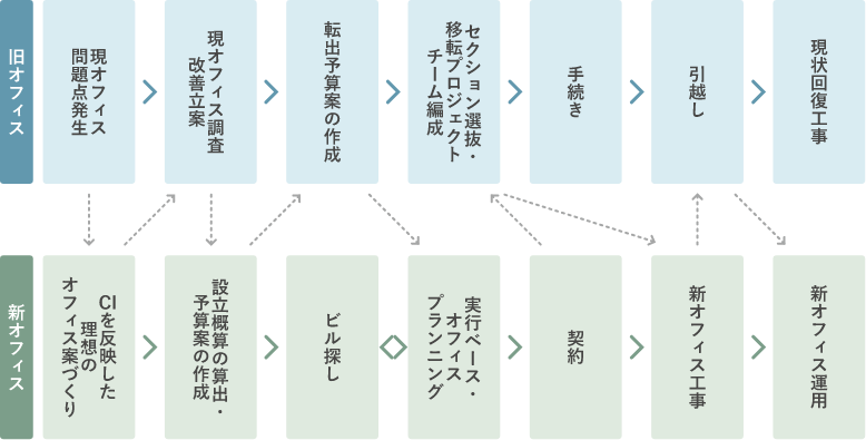 オフィスフロー