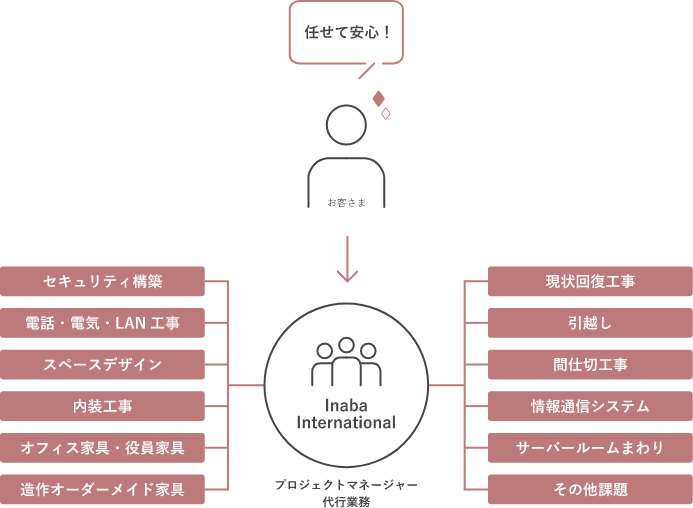 オフィスフロー